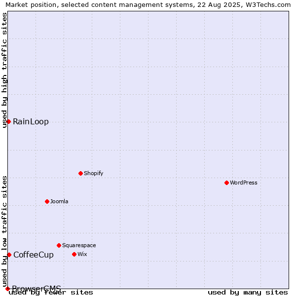 Market position of CoffeeCup vs. RainLoop vs. BrowserCMS