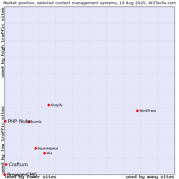 Market position of Craftum vs. PHP-Nuke vs. BrowserCMS
