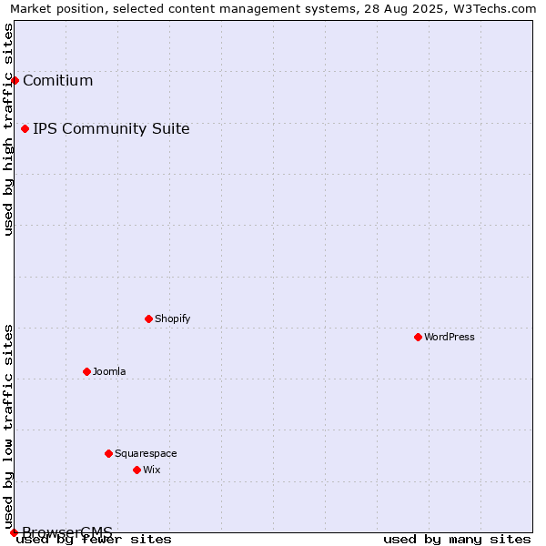 Market position of IPS Community Suite vs. Comitium vs. BrowserCMS