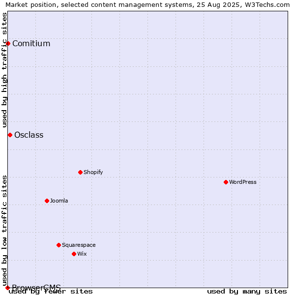 Market position of Osclass vs. Comitium vs. BrowserCMS