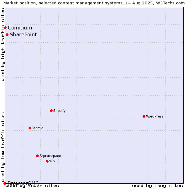 Market position of SharePoint vs. Comitium vs. BrowserCMS