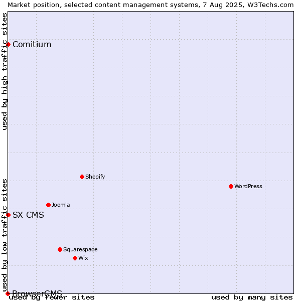Market position of Comitium vs. SX CMS vs. BrowserCMS