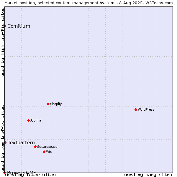 Market position of Textpattern vs. Comitium vs. BrowserCMS