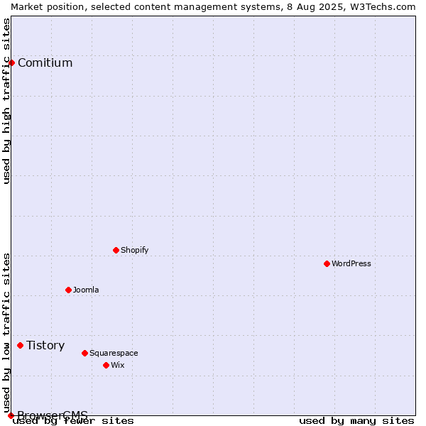 Market position of Tistory vs. Comitium vs. BrowserCMS