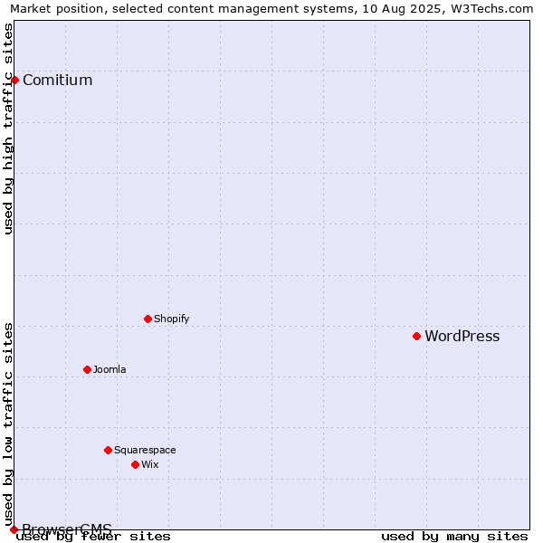 Market position of WordPress vs. Comitium vs. BrowserCMS