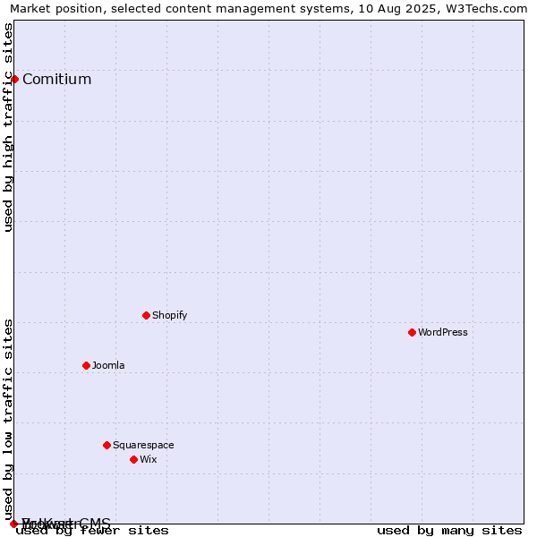 Market position of Comitium vs. BrowserCMS vs. Yo!Kart