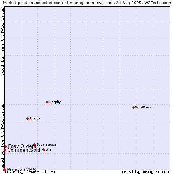 Market position of Easy Orders vs. CommentSold vs. BrowserCMS