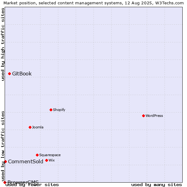 Market position of GitBook vs. CommentSold vs. BrowserCMS