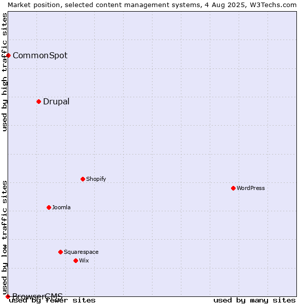 Market position of Drupal vs. CommonSpot vs. BrowserCMS