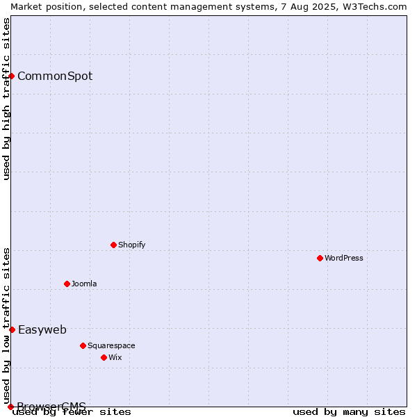 Market position of Easyweb vs. CommonSpot vs. BrowserCMS