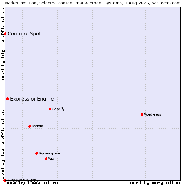 Market position of ExpressionEngine vs. CommonSpot vs. BrowserCMS