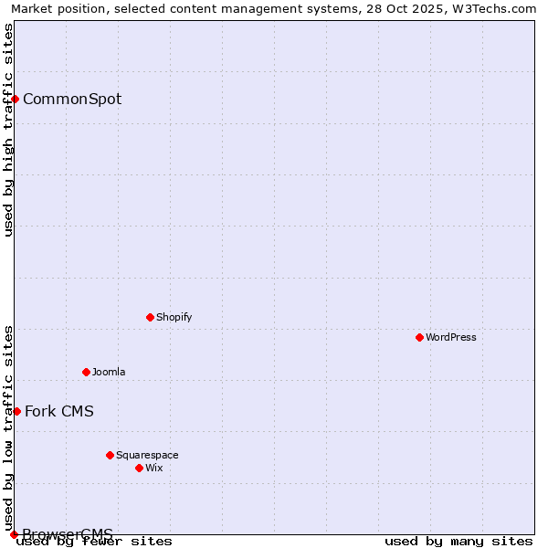 Market position of Fork CMS vs. CommonSpot vs. BrowserCMS