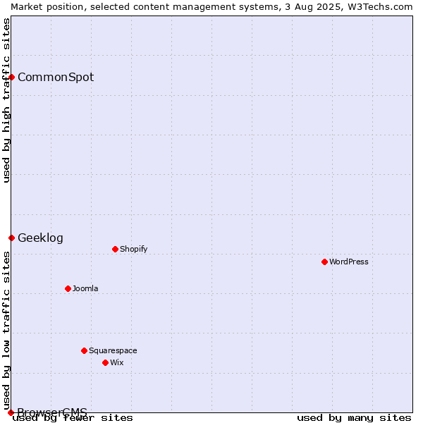Market position of CommonSpot vs. Geeklog vs. BrowserCMS