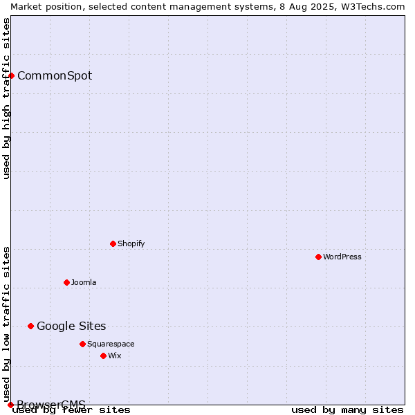 Market position of Google Sites vs. CommonSpot vs. BrowserCMS