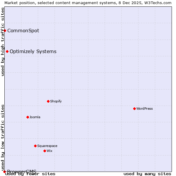 Market position of Optimizely Systems vs. CommonSpot vs. BrowserCMS