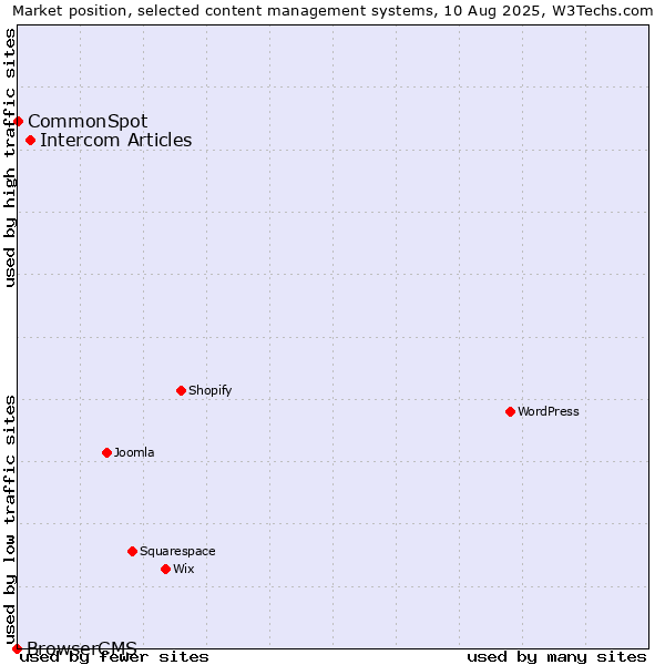 Market position of Intercom Articles vs. CommonSpot vs. BrowserCMS