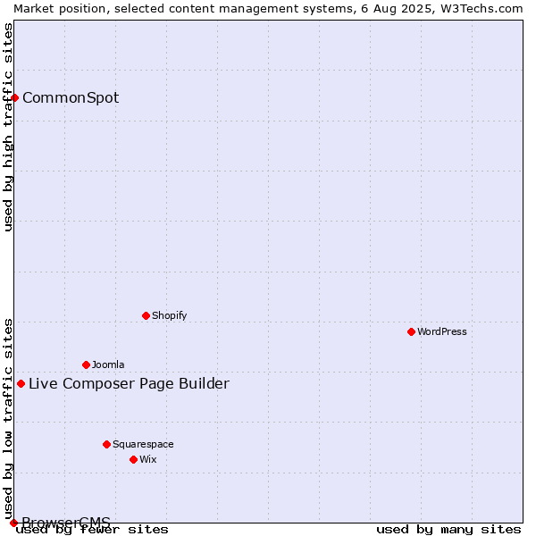 Market position of Live Composer Page Builder vs. CommonSpot vs. BrowserCMS