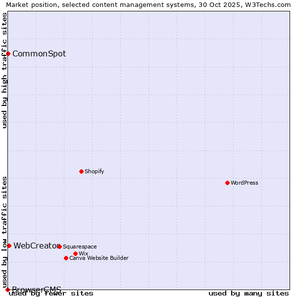 Market position of WebCreator vs. CommonSpot vs. BrowserCMS