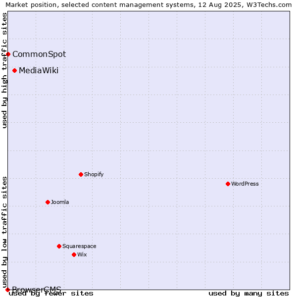 Market position of MediaWiki vs. CommonSpot vs. BrowserCMS