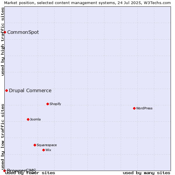 Market position of Drupal Commerce vs. CommonSpot vs. BrowserCMS