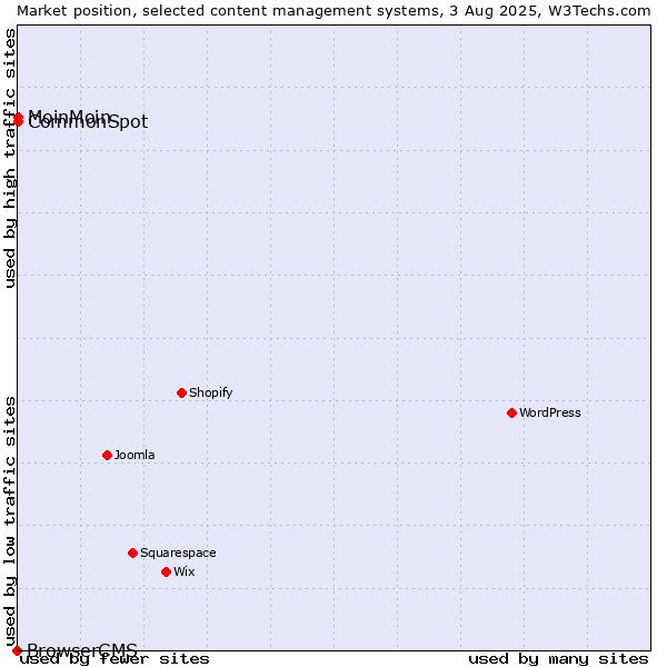 Market position of MoinMoin vs. CommonSpot vs. BrowserCMS