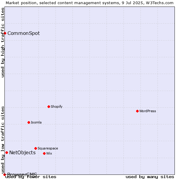 Market position of NetObjects vs. CommonSpot vs. BrowserCMS