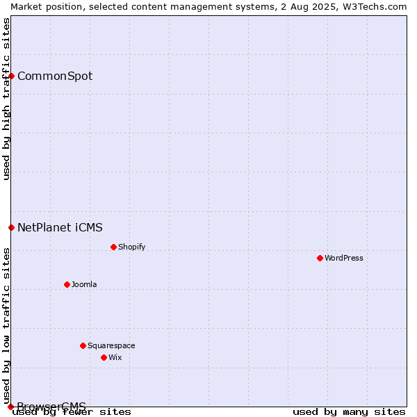 Market position of NetPlanet iCMS vs. CommonSpot vs. BrowserCMS