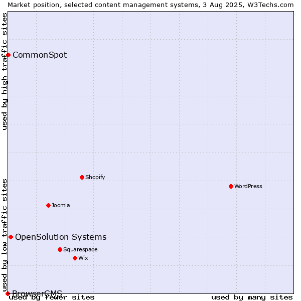Market position of OpenSolution Systems vs. CommonSpot vs. BrowserCMS