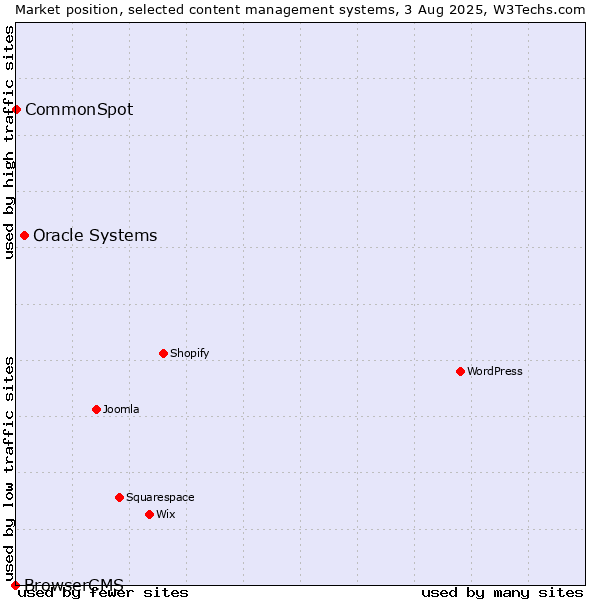 Market position of Oracle Systems vs. CommonSpot vs. BrowserCMS
