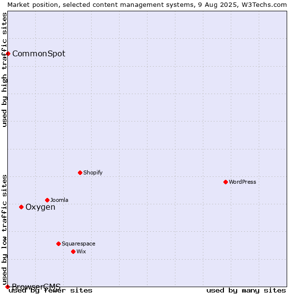 Market position of Oxygen vs. CommonSpot vs. BrowserCMS