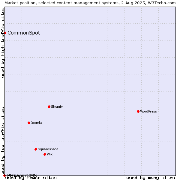 Market position of CommonSpot vs. BrowserCMS vs. PHPFox