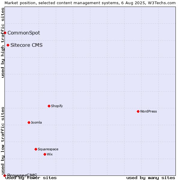 Market position of Sitecore CMS vs. CommonSpot vs. BrowserCMS