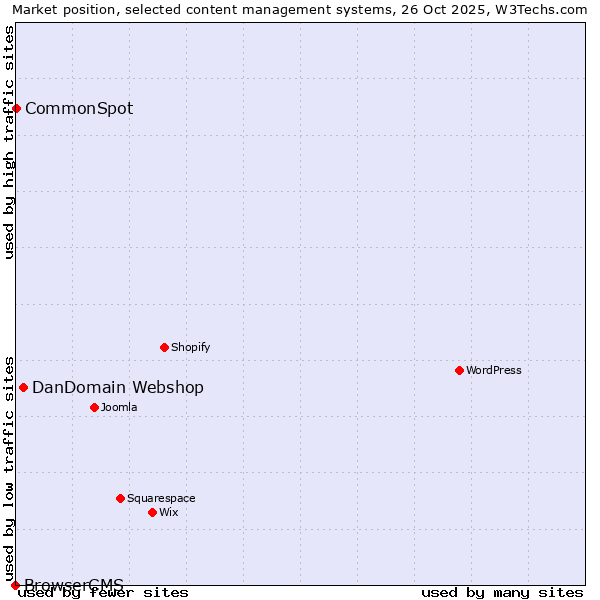 Market position of DanDomain Webshop vs. CommonSpot vs. BrowserCMS