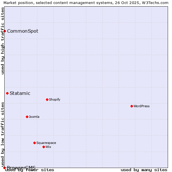 Market position of Statamic vs. CommonSpot vs. BrowserCMS