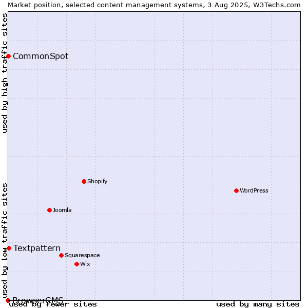 Market position of Textpattern vs. CommonSpot vs. BrowserCMS