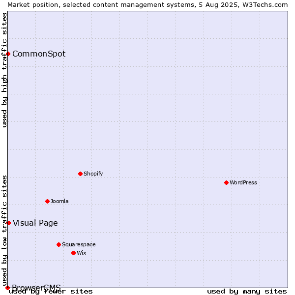 Market position of Visual Page vs. CommonSpot vs. BrowserCMS