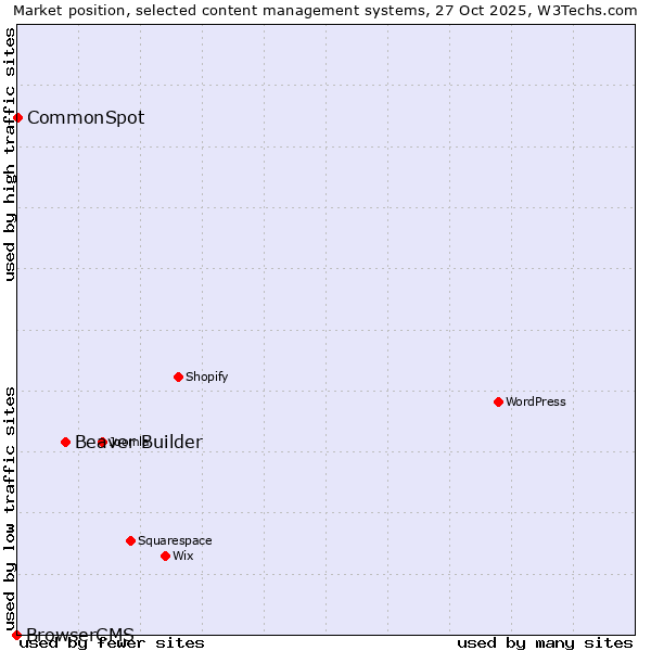Market position of Beaver Builder vs. CommonSpot vs. BrowserCMS
