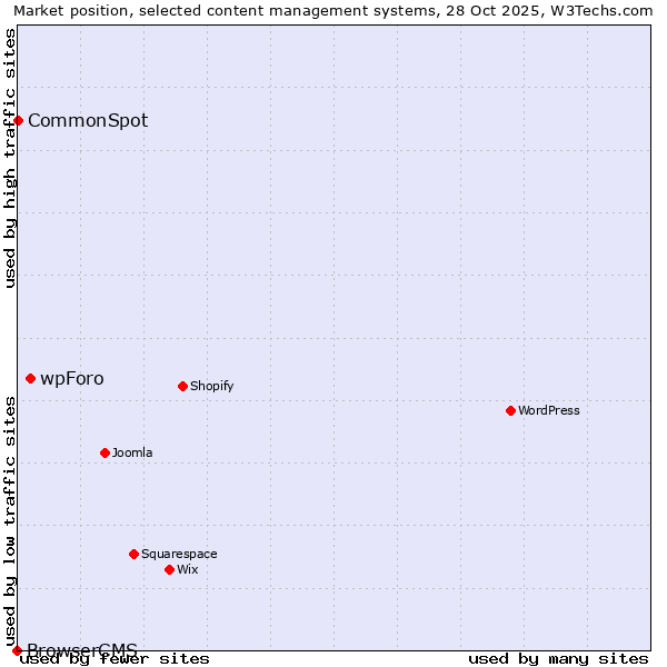Market position of wpForo vs. CommonSpot vs. BrowserCMS
