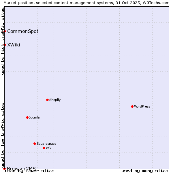 Market position of XWiki vs. CommonSpot vs. BrowserCMS