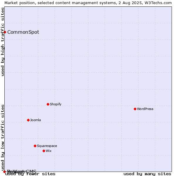 Market position of CommonSpot vs. BrowserCMS vs. Yo!Kart