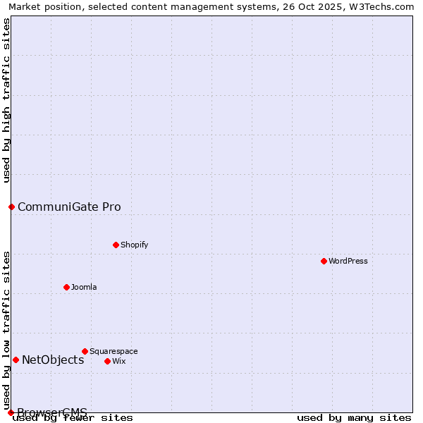 Market position of NetObjects vs. CommuniGate Pro vs. BrowserCMS