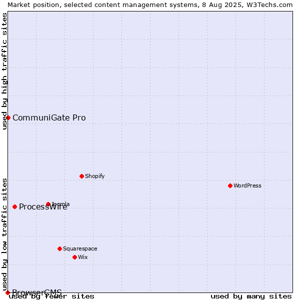 Market position of ProcessWire vs. CommuniGate Pro vs. BrowserCMS
