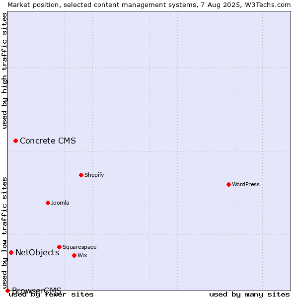Market position of Concrete CMS vs. NetObjects vs. BrowserCMS