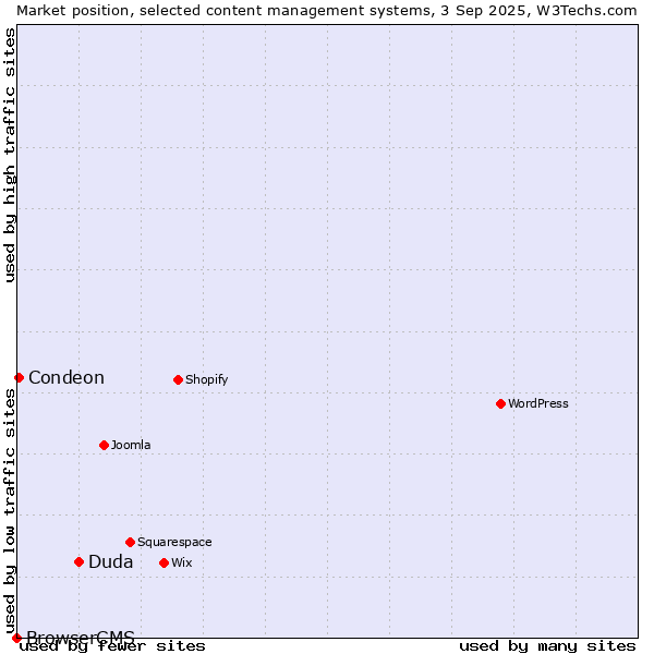 Market position of Duda vs. Condeon vs. BrowserCMS