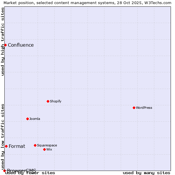 Market position of Format vs. Confluence vs. BrowserCMS
