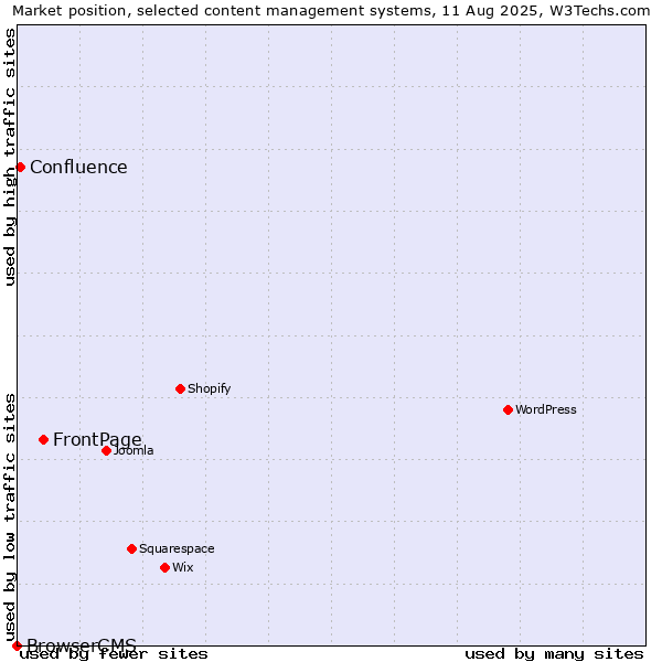 Market position of FrontPage vs. Confluence vs. BrowserCMS