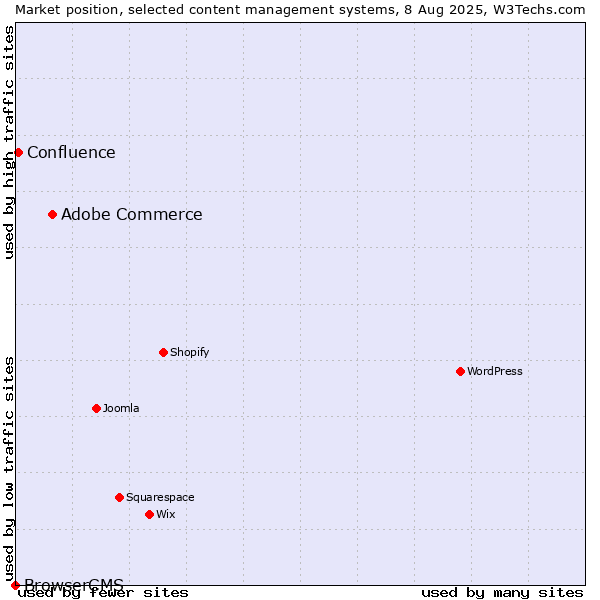 Market position of Adobe Commerce vs. Confluence vs. BrowserCMS
