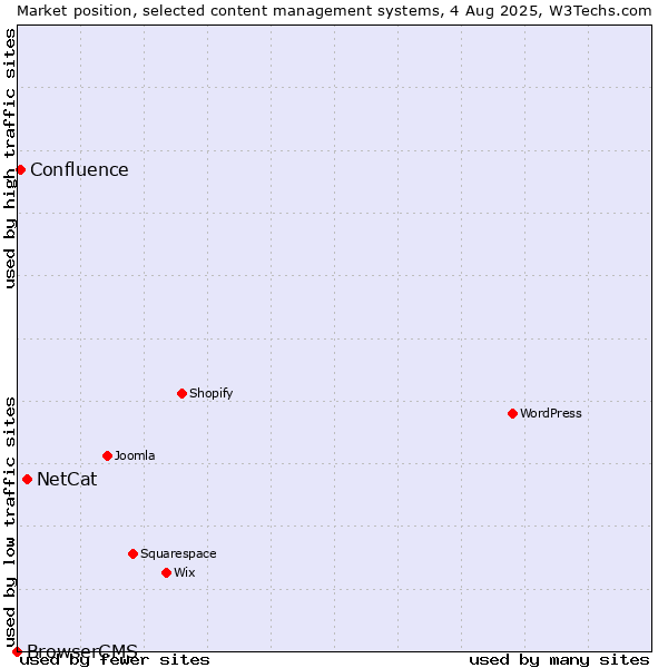 Market position of NetCat vs. Confluence vs. BrowserCMS
