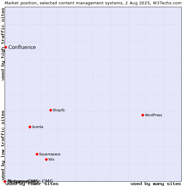 Market position of Confluence vs. BrowserCMS vs. Netgenerator CMS