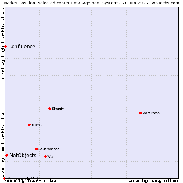 Market position of NetObjects vs. Confluence vs. BrowserCMS